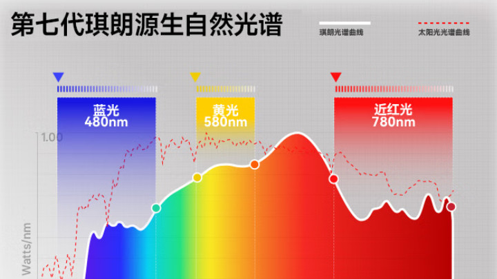 一万块买台大路灯？值不值？护眼大路灯哪几个品牌更合适？