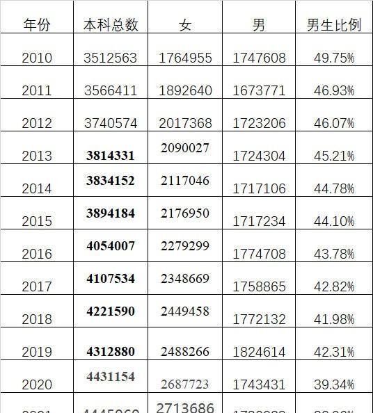 大学里的男生为什么越来越少了？
针对这个问题，周少觉得是多方面因素影响的。
一是