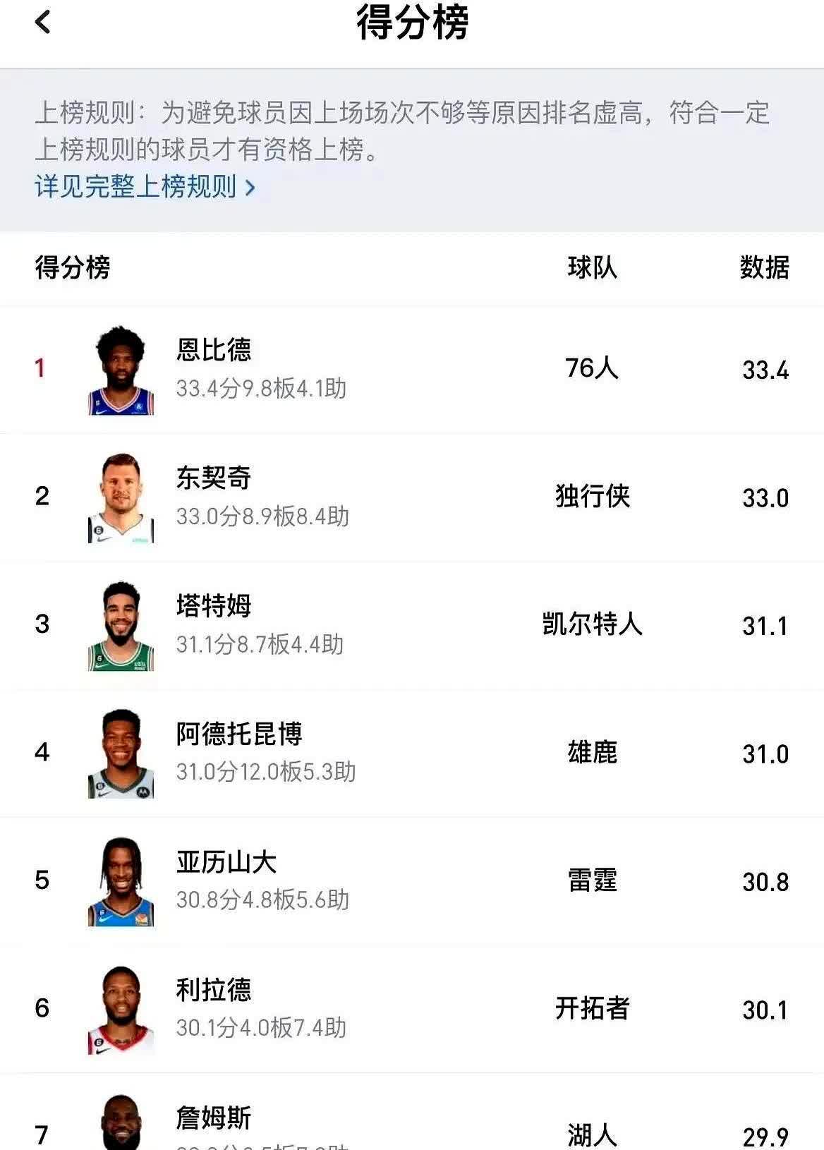 2022-23赛季的球员得分有多疯狂？

你猜怎么着？

这赛季到现在场