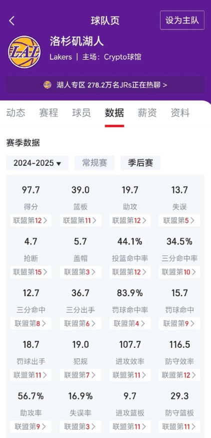 湖人缺好的组织者，组织不是一个人打四个人看，组织是让球轮转起来
没人组织命中率低