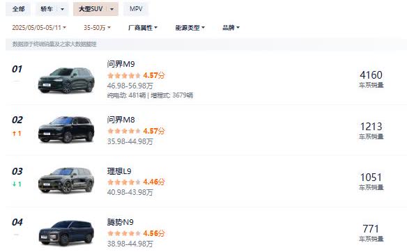 上周大型SUV销量问界M9以4160辆的绝对优势排名第一。
问界M8销量121