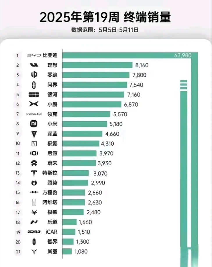 看明白了这张图，就明白了比亚迪降价确实是有理由的。
这只是一个很不完善的排行榜，