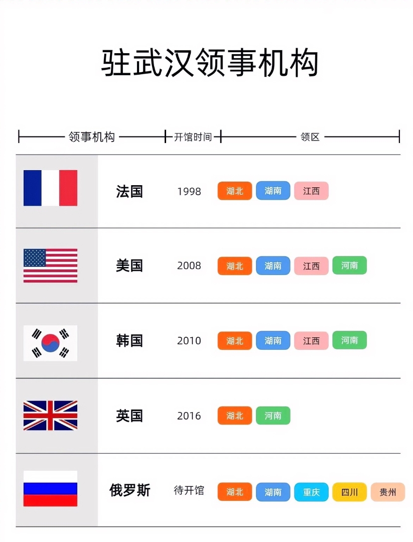 联合国在武汉集齐了！继法国，美国，韩国和英国后，武汉第五个使馆俄罗斯总领事馆开馆