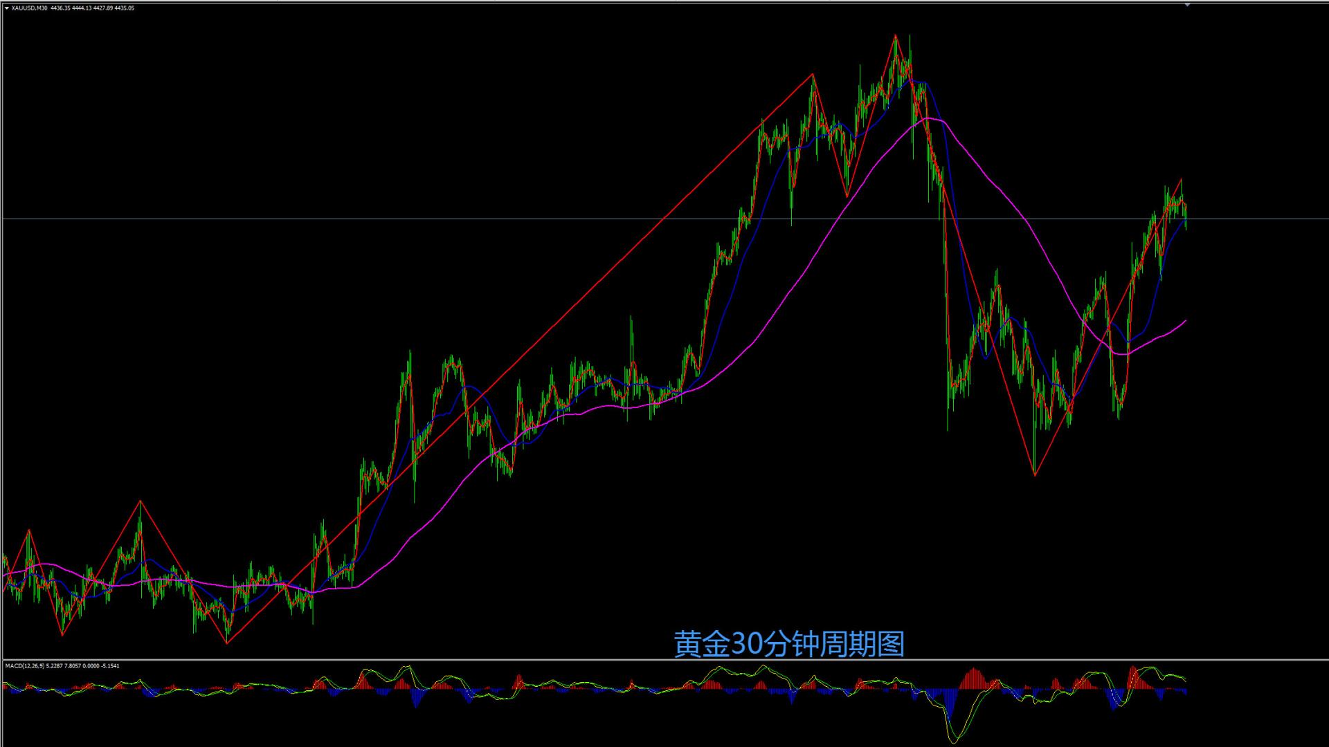 缠禅说缠：黄金多头有望延续，短线回撤继续多！