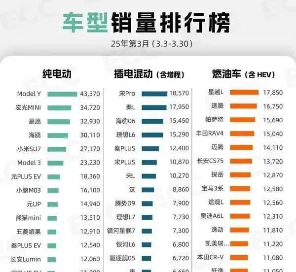 2025年3月新乘用车车型销量排行，已经发布6年的特斯model y，大卖433