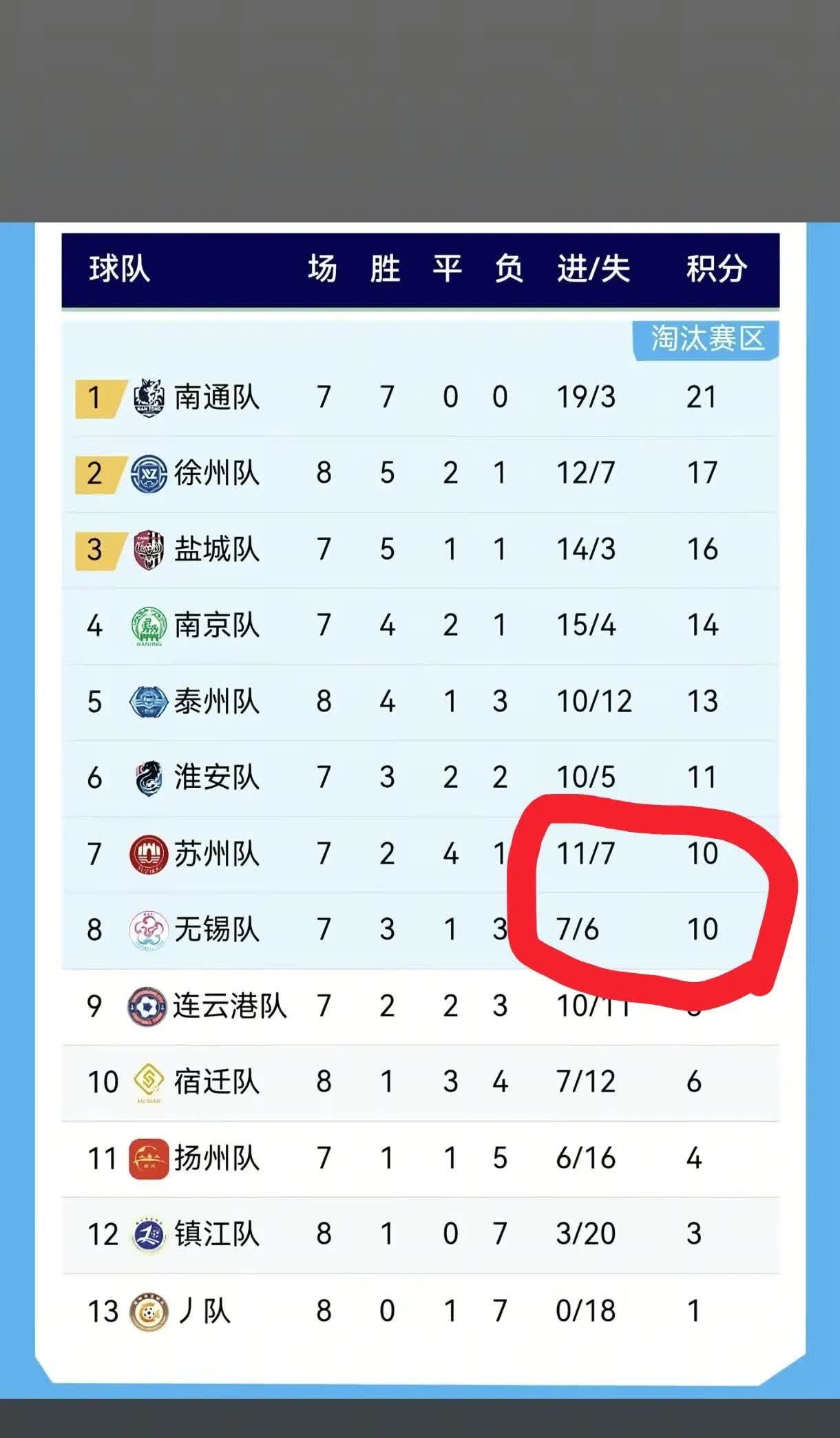 今天看了积分榜，才明白盐城昨天那么拼命进球是为哪般[捂脸]
原来为排名啊！
