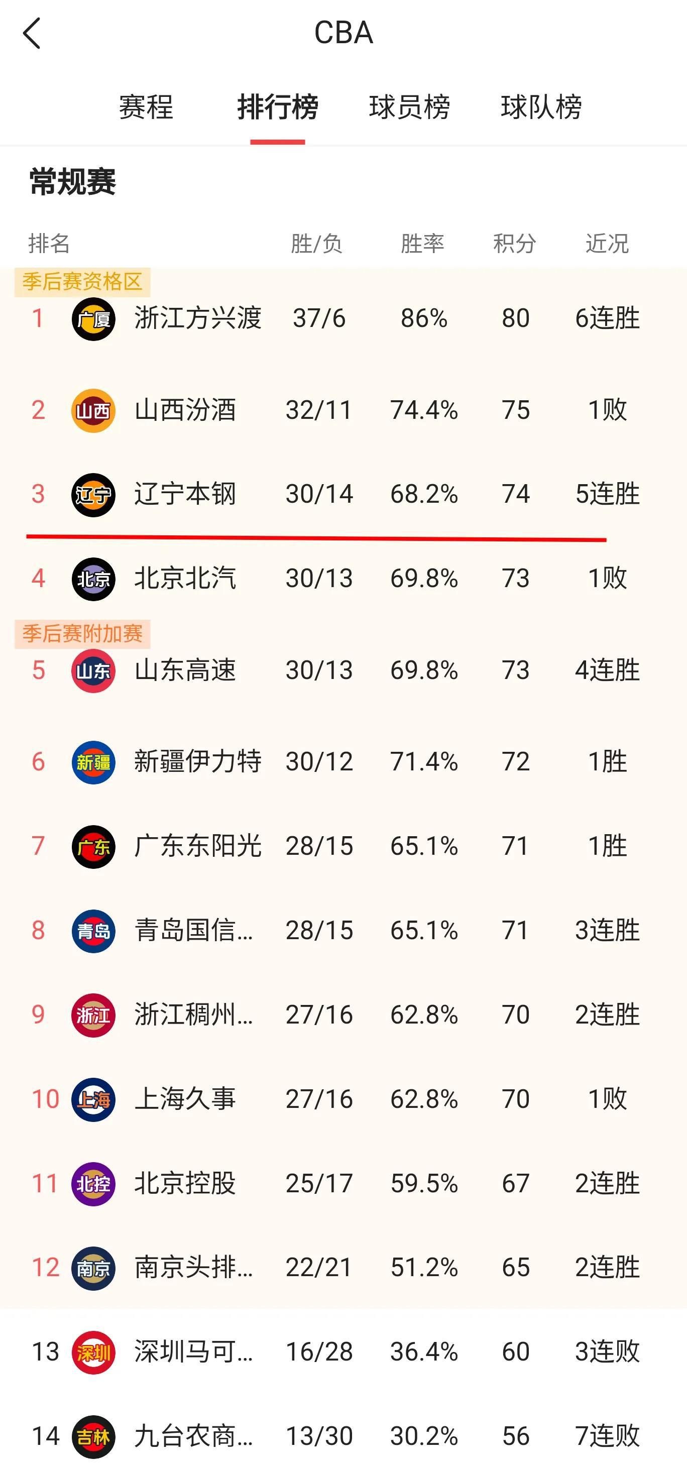 辽宁男篮的季后赛前景扑朔迷离。无论如何盘算，似乎都难以避开浙江广厦这支劲旅。
