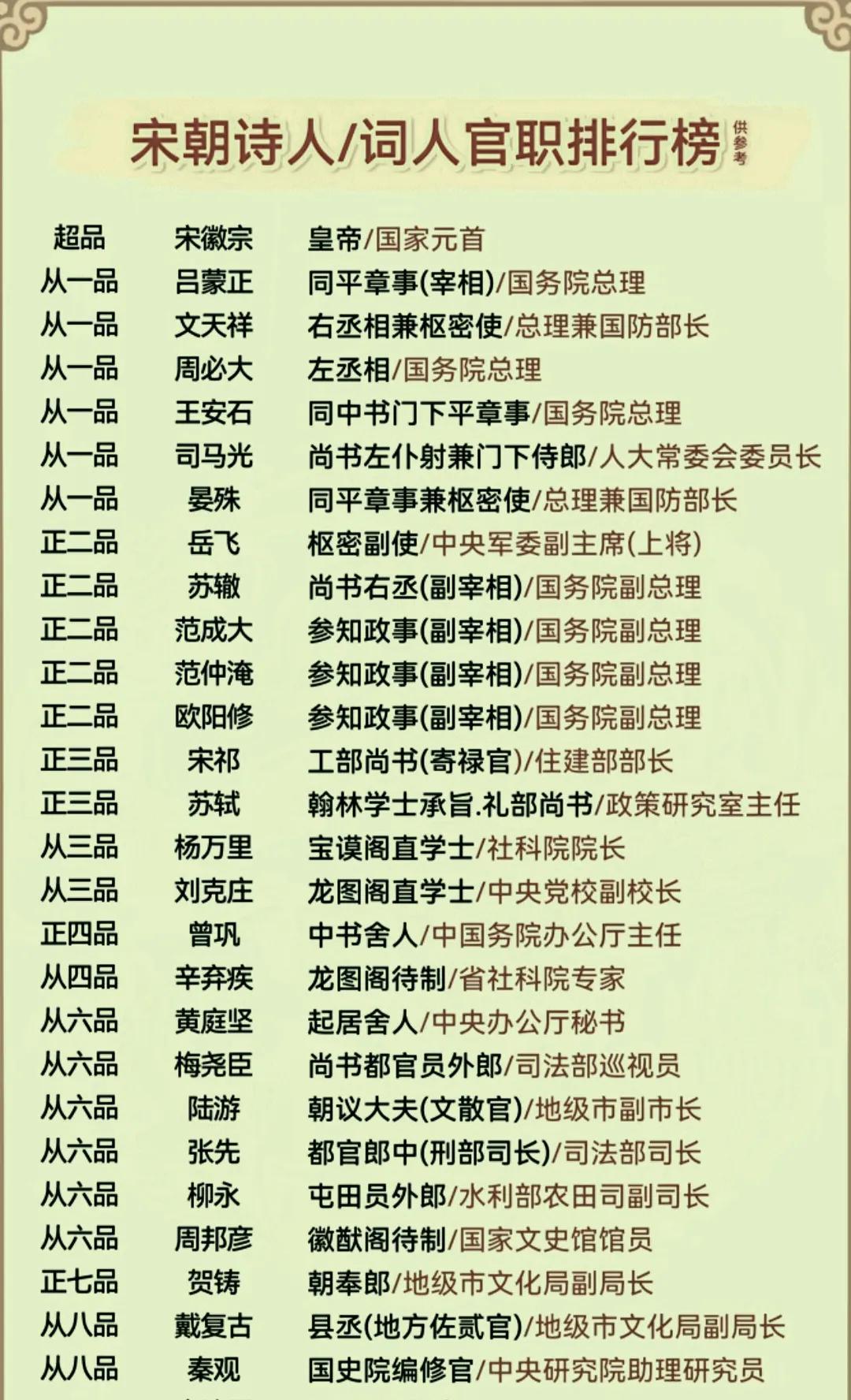 宋朝诗人官职排行榜