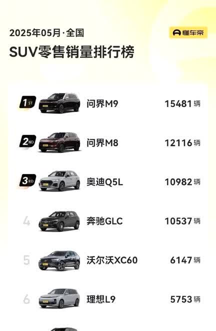 问界也太猛烈了吧
曾经30万以上的SUV市场，几乎被合资品牌垄断，特别是bba