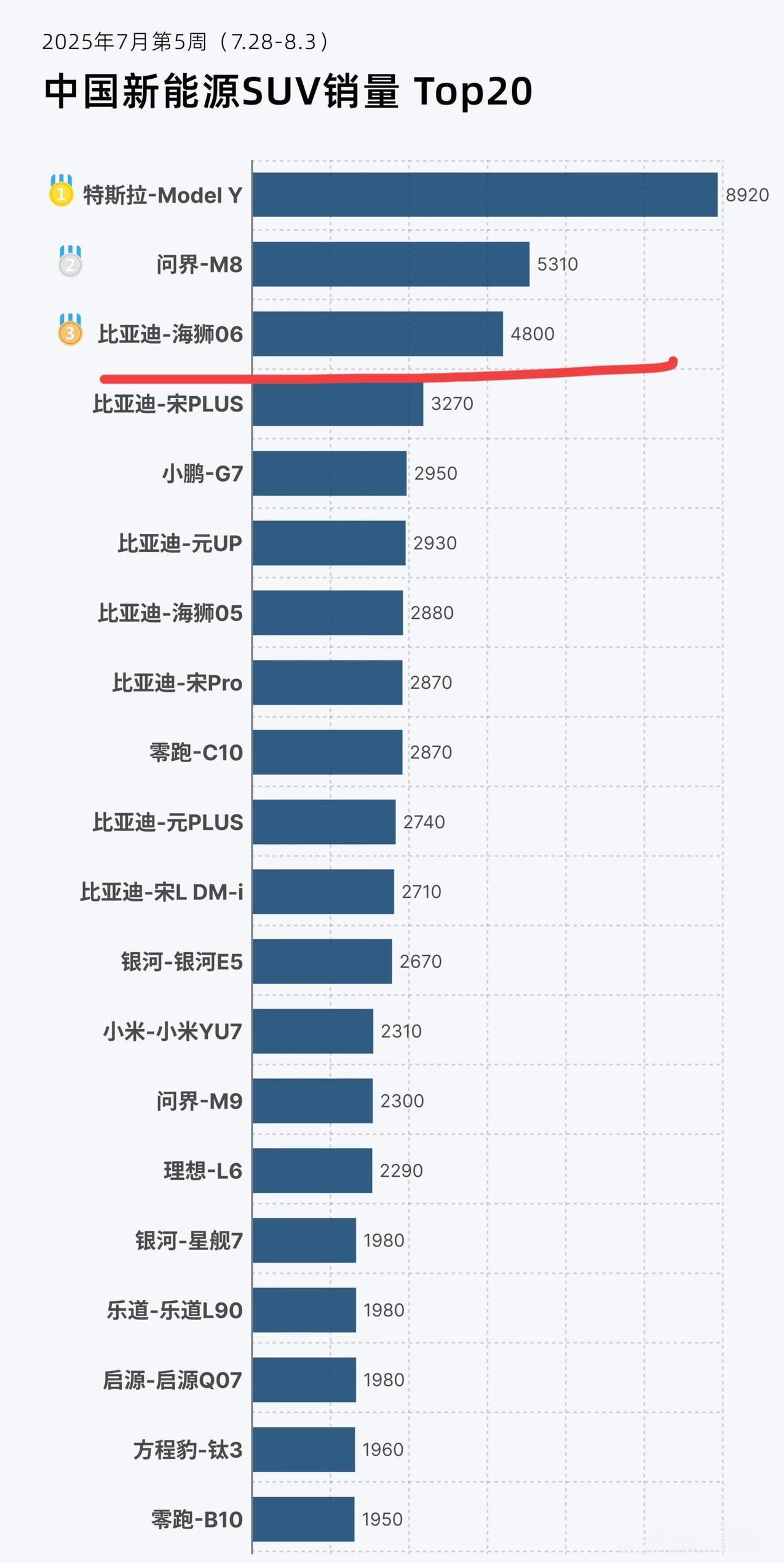 比亚迪海狮06上市首个完整周销量来了！单周销量4880辆！
来自媒体统计数据，7