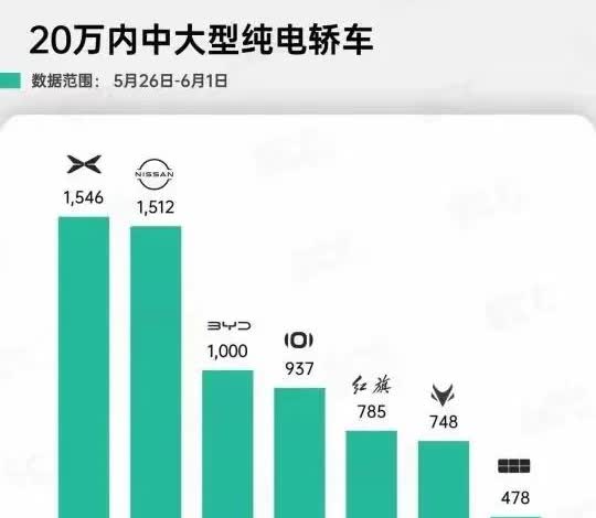 小鹏P7＋周销量，这是又拿了全国冠军啊，不容易。
一周1500＋的销量，超了日