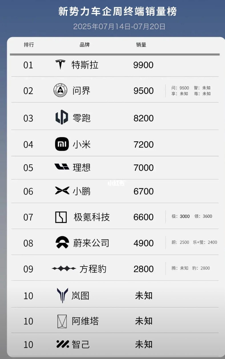 蔚来公司顶住压力，等待下月起飞
7月第三周交付也有4900辆，乐道l90下个月就
