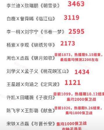 暑假古偶的集均，这么看《朝雪录》热度还是挺高的。