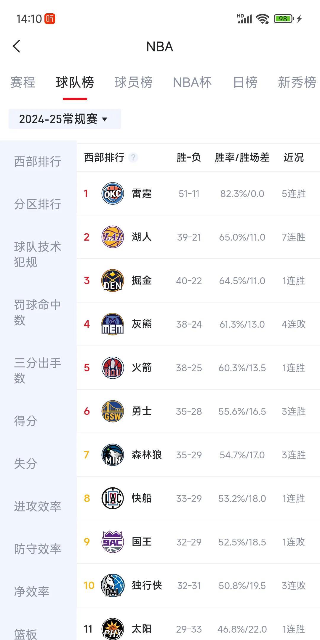 最新西部排名，最有人气的两个队，湖人和勇士最猛！
1雷霆51胜，之前优势太大遥遥