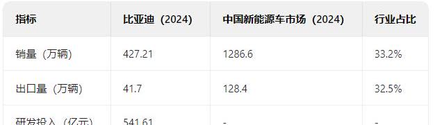 比亚迪2024年销量427.1万辆竟然占据了中国市场全部新能源车销量1286万辆