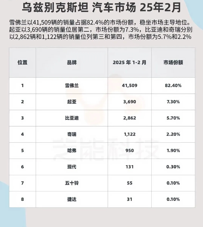 乌兹别克斯坦汽车销量榜太意外！全国3000万人去年才卖出4.8万辆车，雪佛兰独占