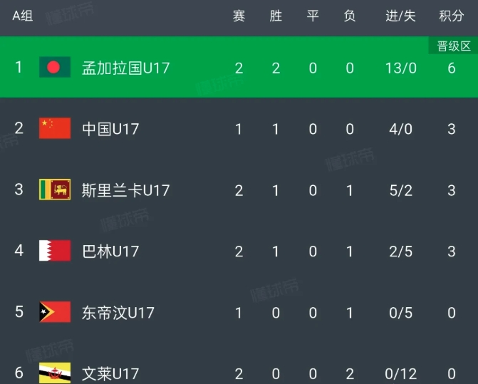 孟加拉两场狂轰13球，把U17国足逼入绝境