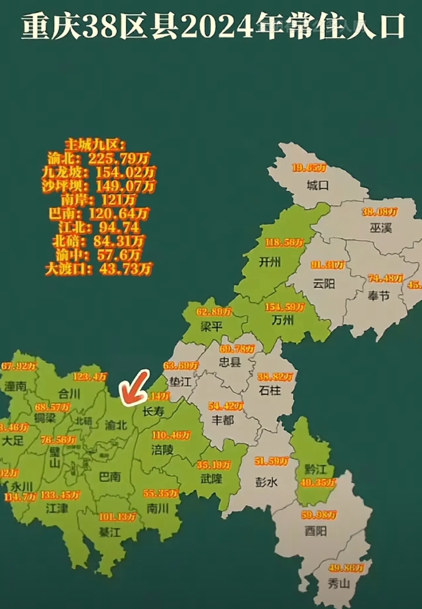 重庆有26个区，12个县，总共38个区县，是所有城市里面最多的，要知道同为西部城