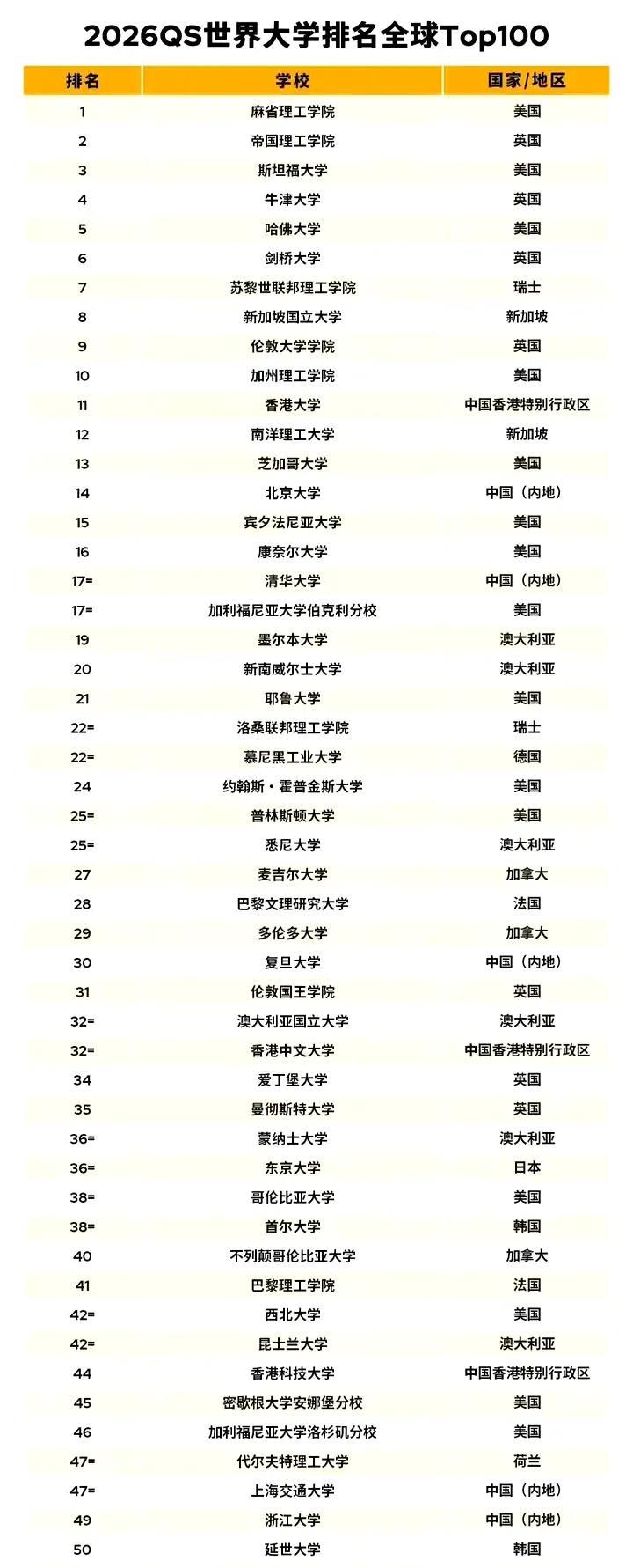 别再迷信这个鬼QS大学排名了，其实就是英国人卖文凭用的，用来证明英国人什么都比你