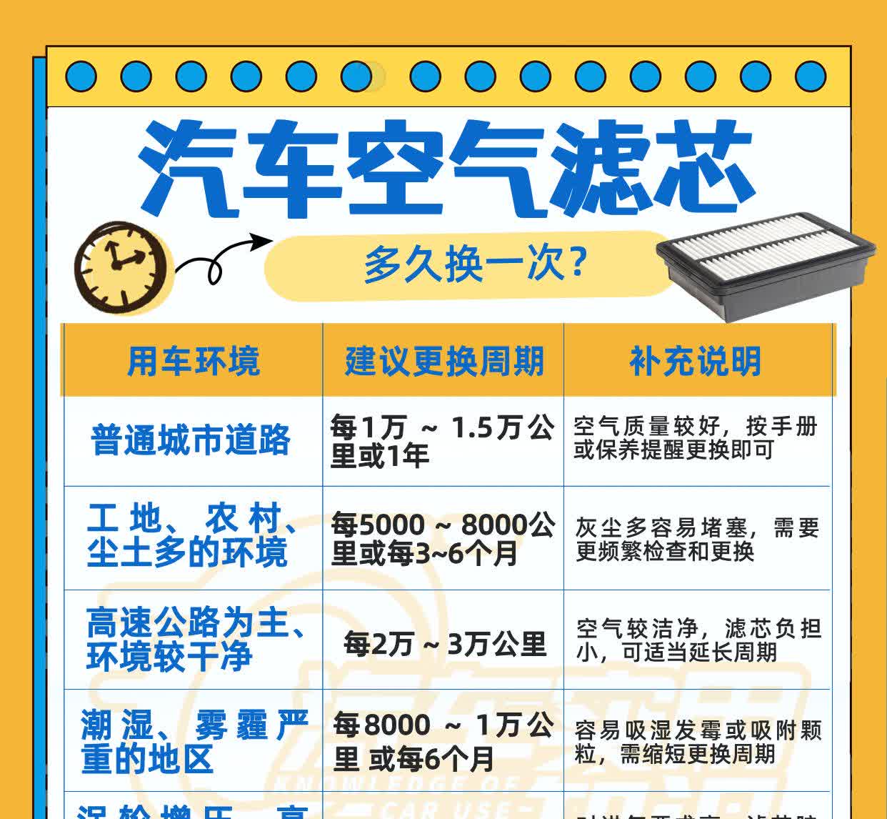 空气滤芯和空调滤芯多久换一次？
🚗空气滤芯更换周期：✅ 基础建议：普通车主：