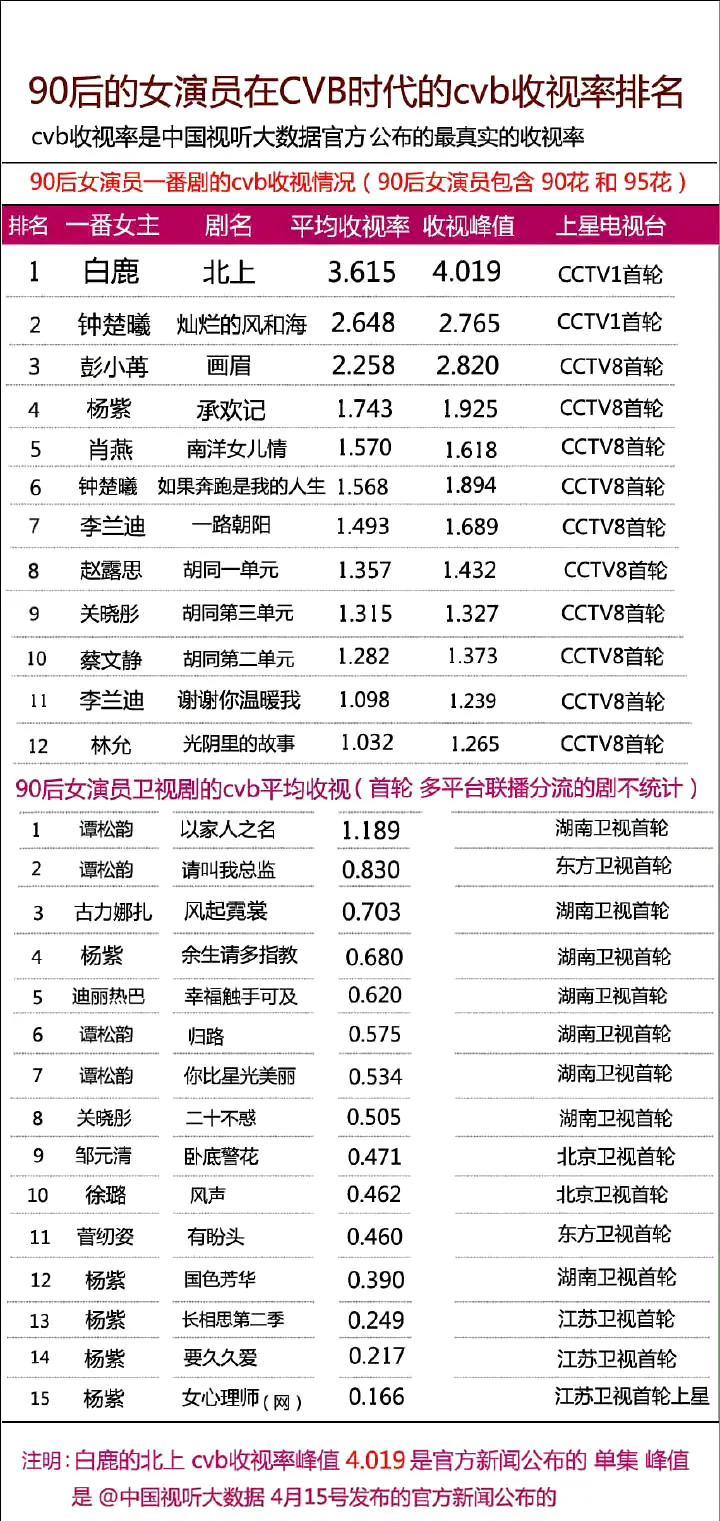 #白鹿凭《北上》CVB断层领跑，实力改写90花赛道！
谁说90花只能困在偶像剧？