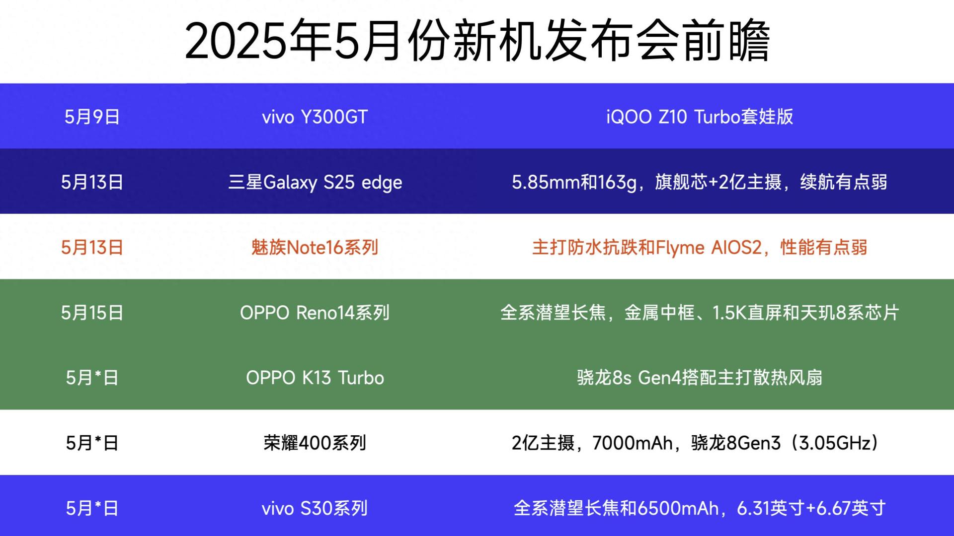 5月即将发布的12款新机，你最期待哪款？