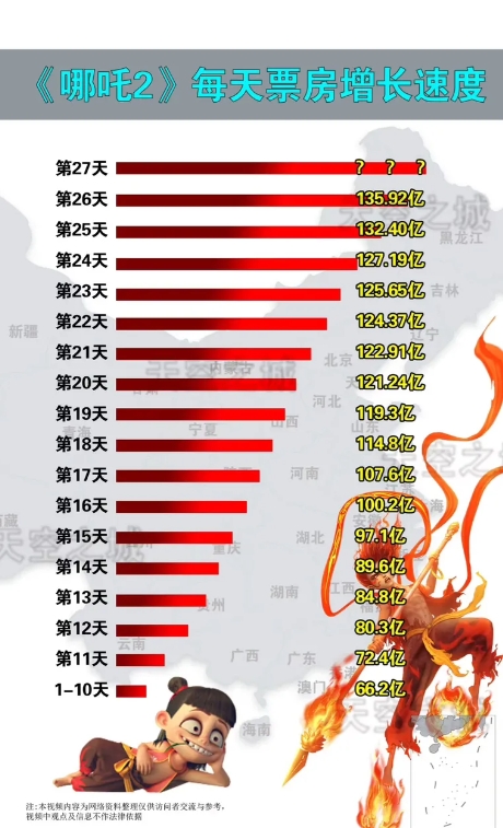 哪吒2票房突破139亿，今天确实很吃力，感觉长不动了，速度慢了下来，但是

这两