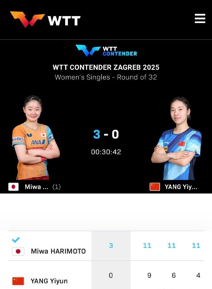 女单1/16決赛：

张本美和3比0杨屹韵

下一轮🆚佐藤瞳