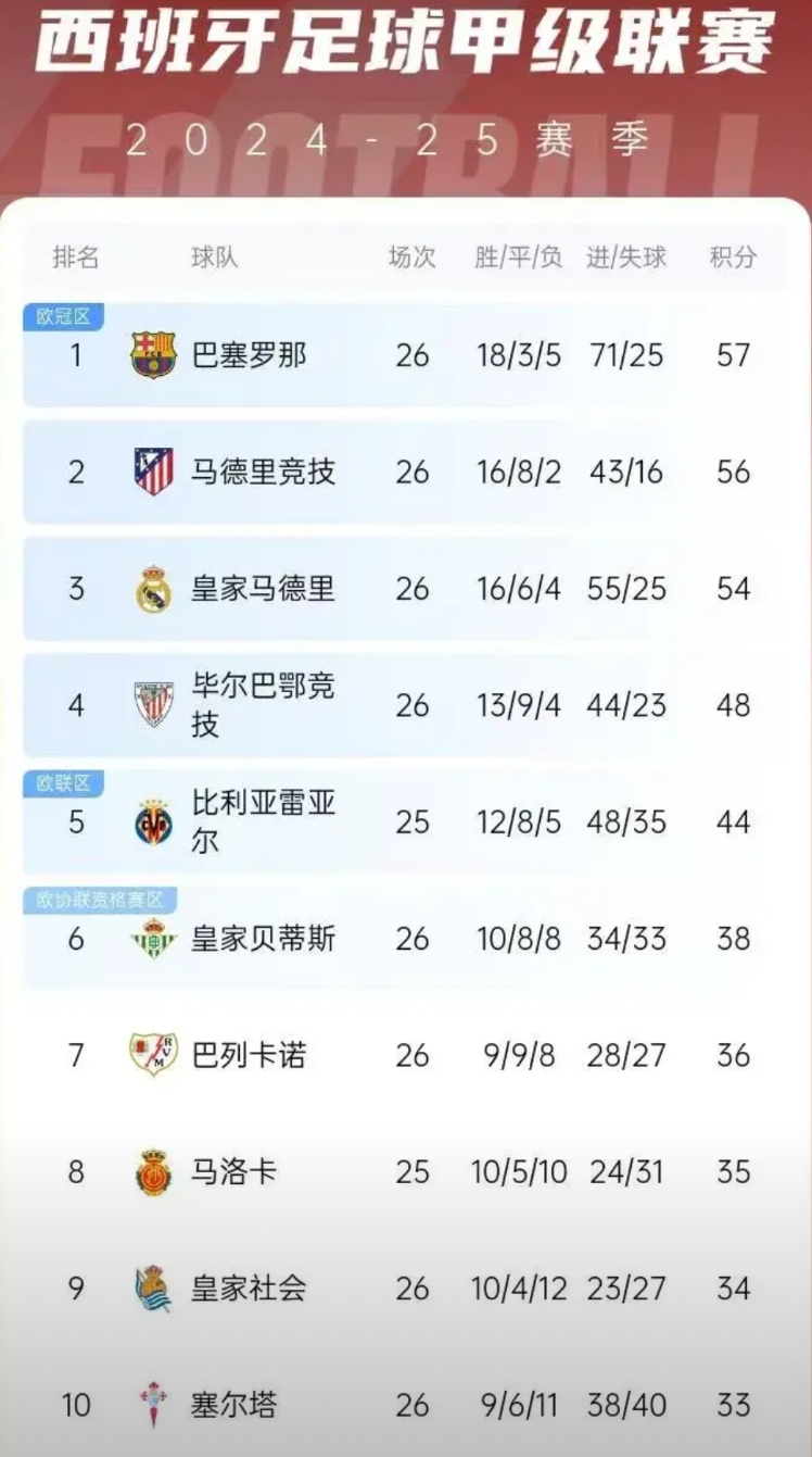 我觉得巴萨可以拿下本赛季西甲冠军了，目前已经领先马竞1分和皇马3分。而且目前的巴