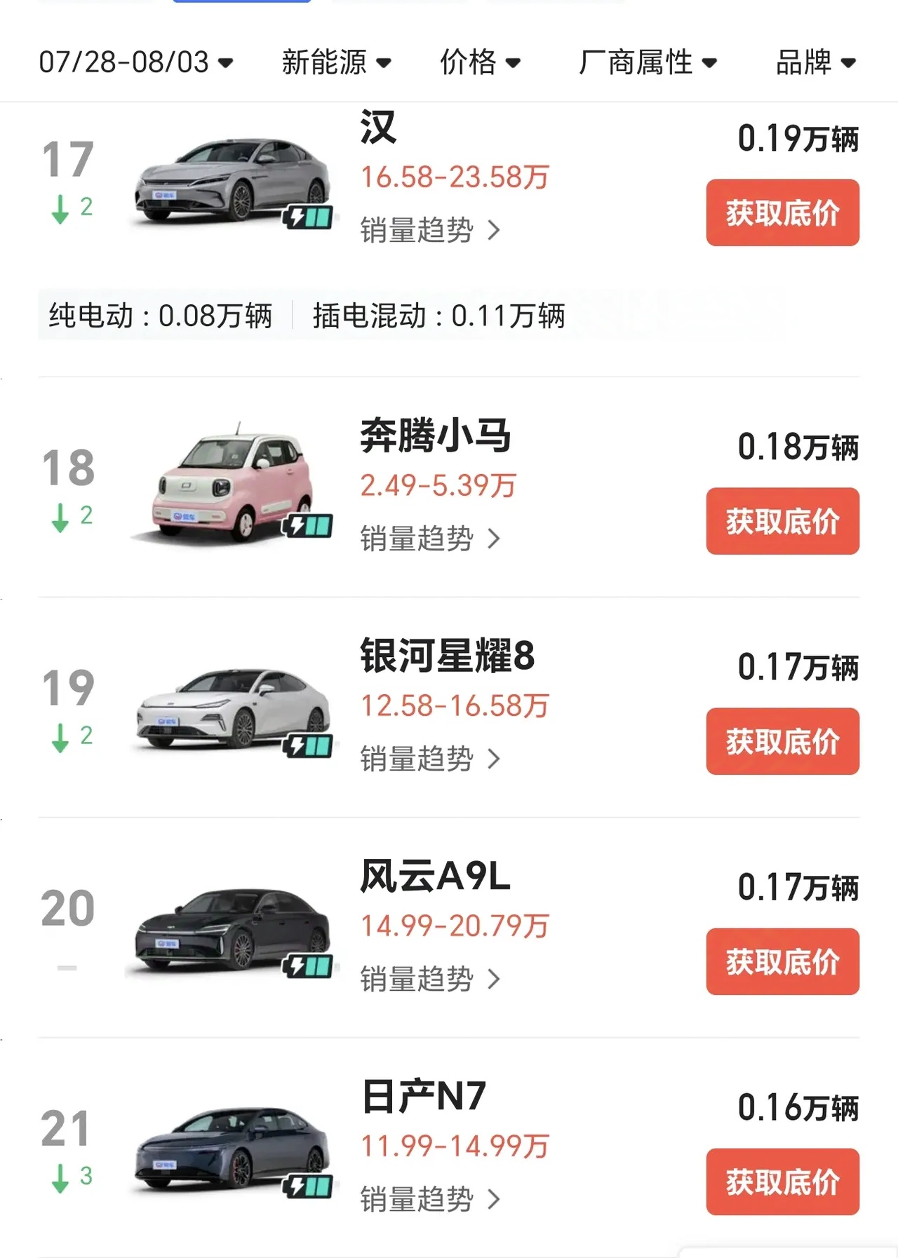 摸着比亚迪过河的吉利和奇瑞赢麻了！

汉DM，周销量：1100辆，
星耀8，周销
