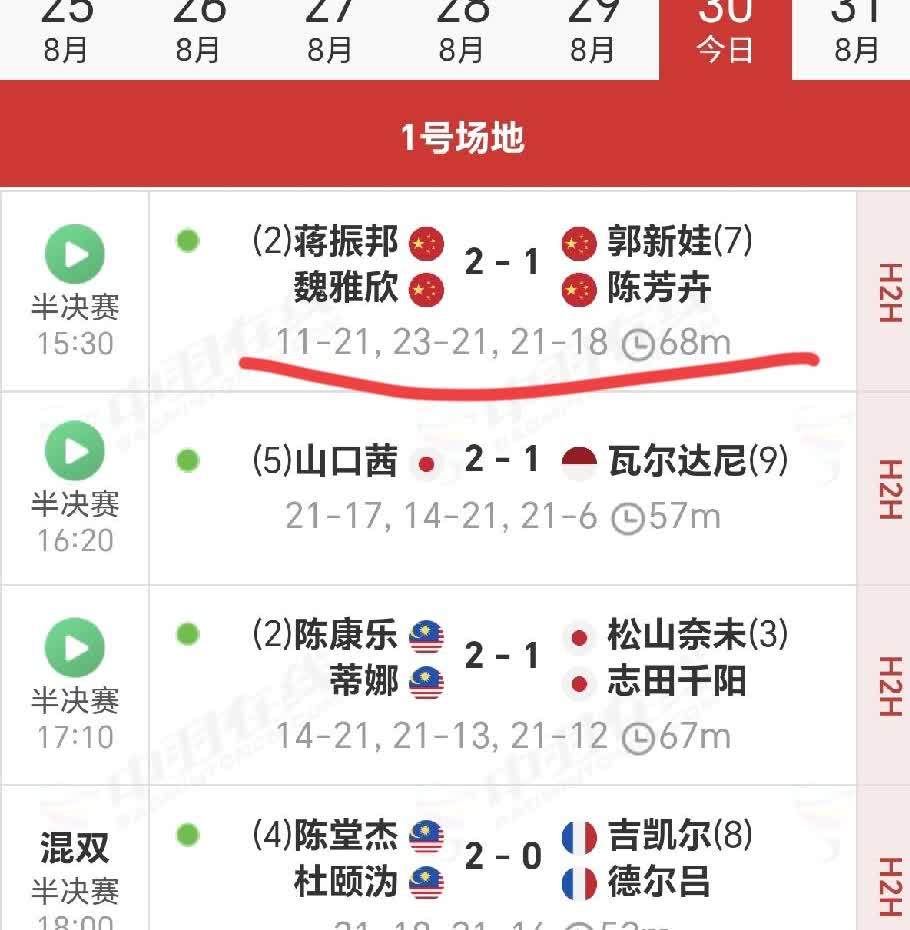 巴黎羽毛球世锦赛半决赛上半段赛事结束，国羽2胜1负，雨菲大帝2：0掀翻头号种子安