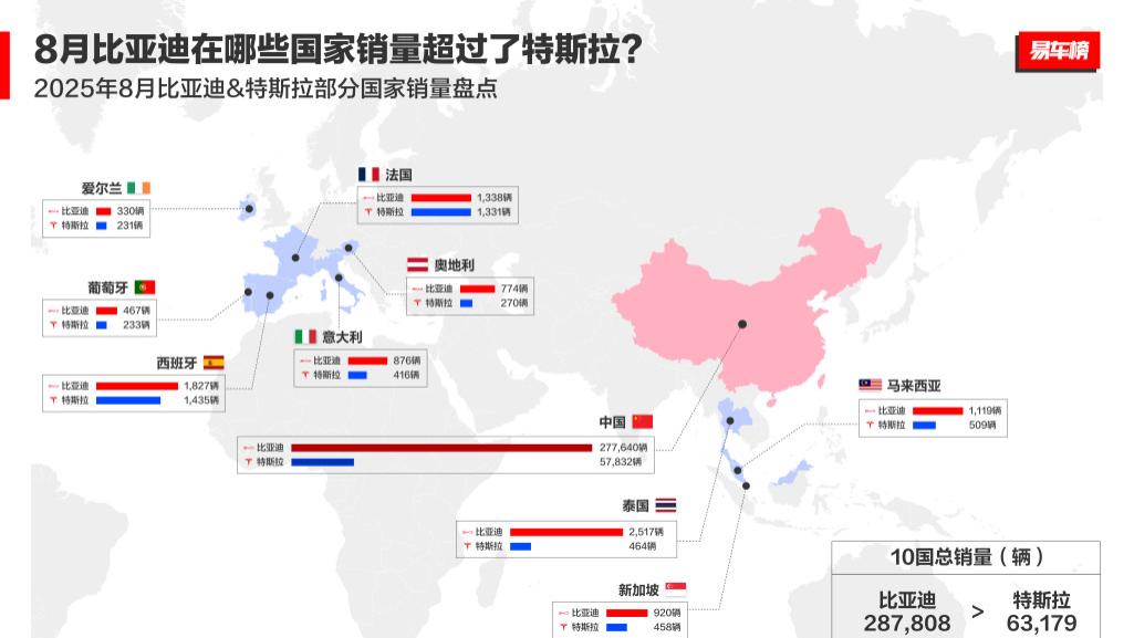 比亚迪乘用车8月出口量破7.9万辆  1.5倍同比增速领跑中国品牌出海