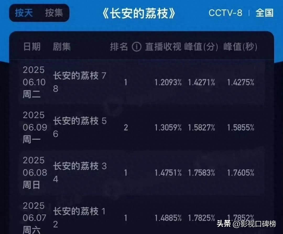 杨梅冒充荔枝？《长安的荔枝》收视率五连跌