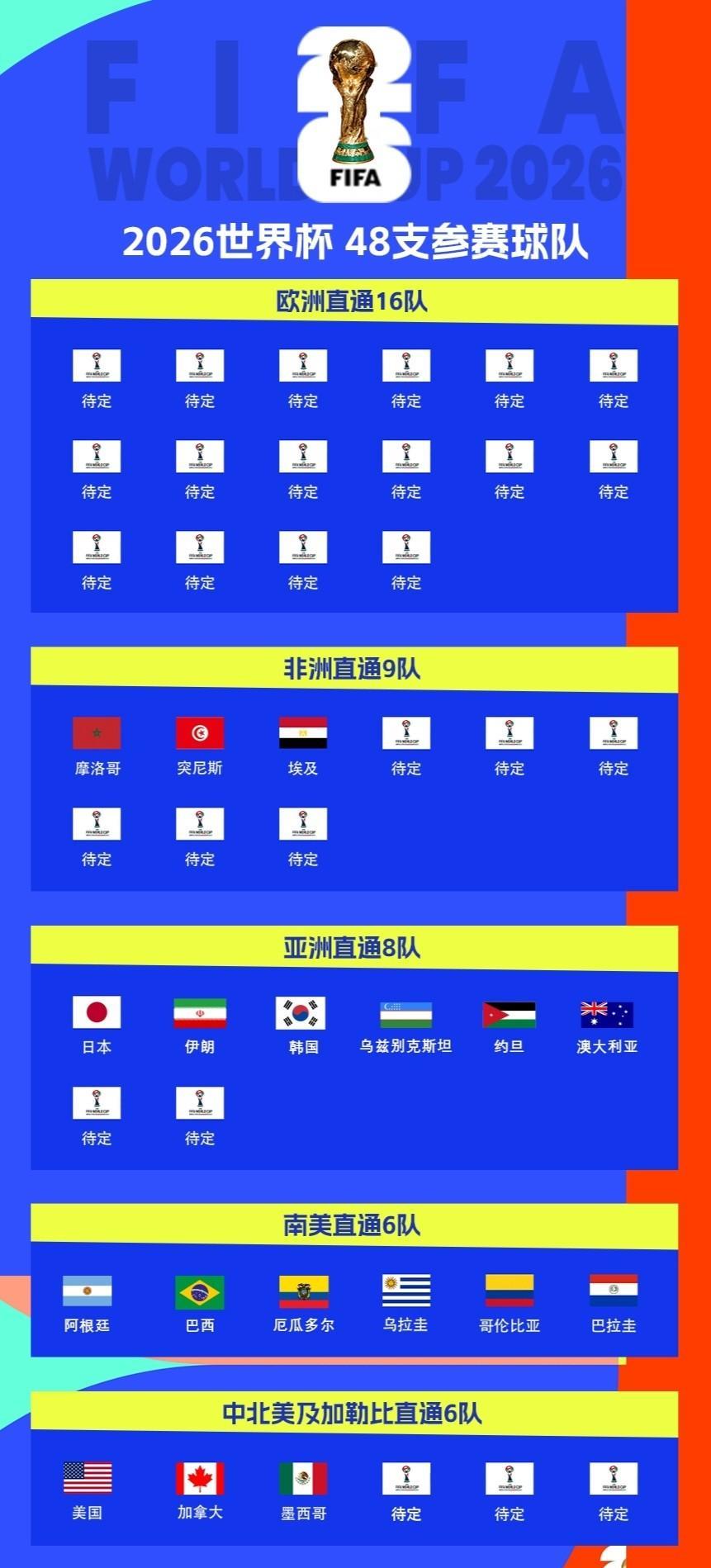 一夜之间2026世界杯参赛资格只剩29位
欧洲：55个会员席位，16个参赛名额