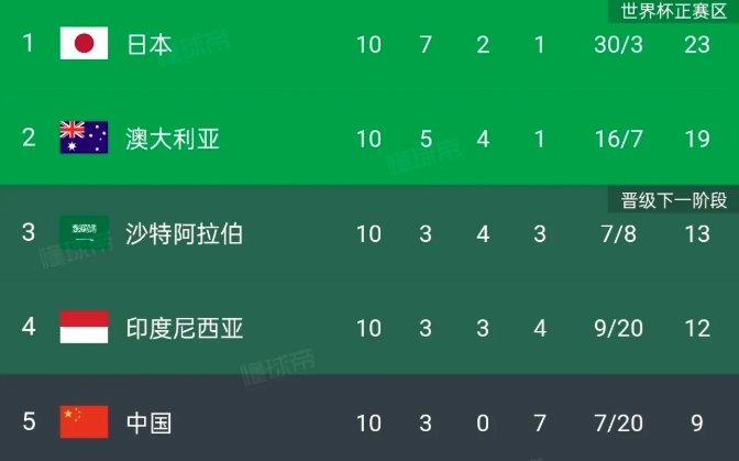 沙特和卡塔尔只积13分，却成为了东道主