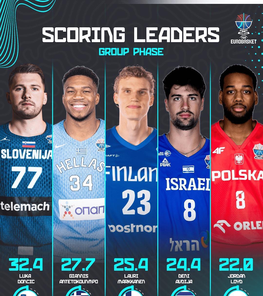 NBA准备接招！欧洲杯卢卡得分断档领先！
今天FIBA官方晒出了欧洲杯小组赛阶段