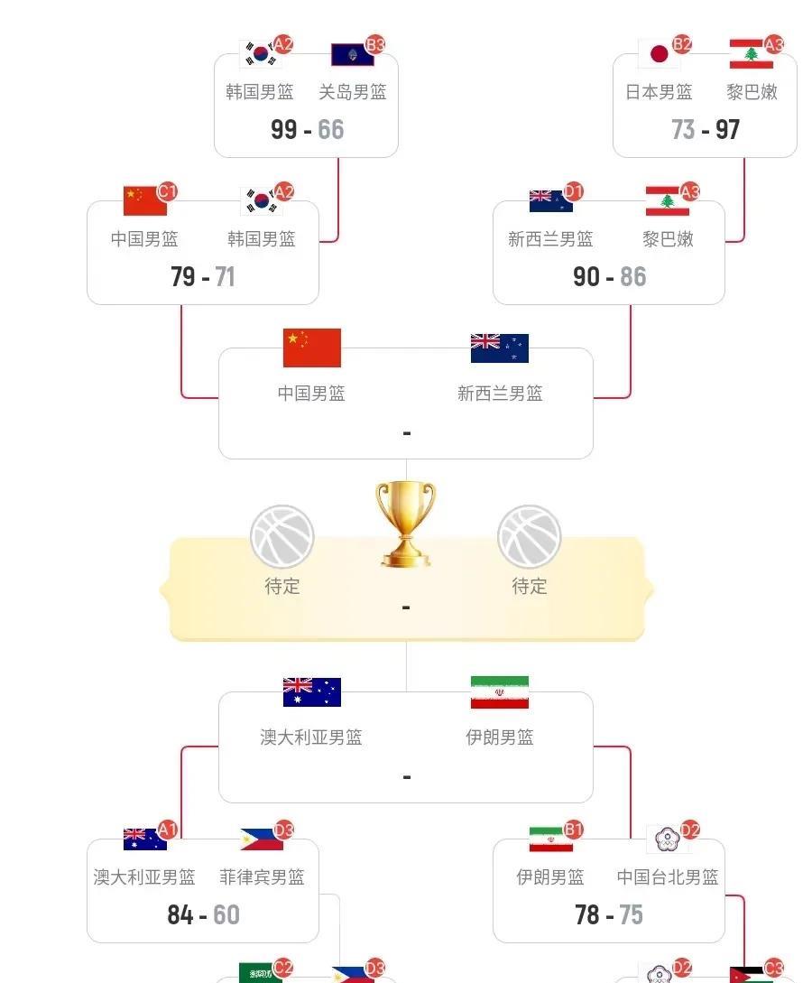 男篮杀入亚洲杯四强已经提前完成任务。尤其是刚刚淘汰韩国，完成复仇
半决赛面对新西