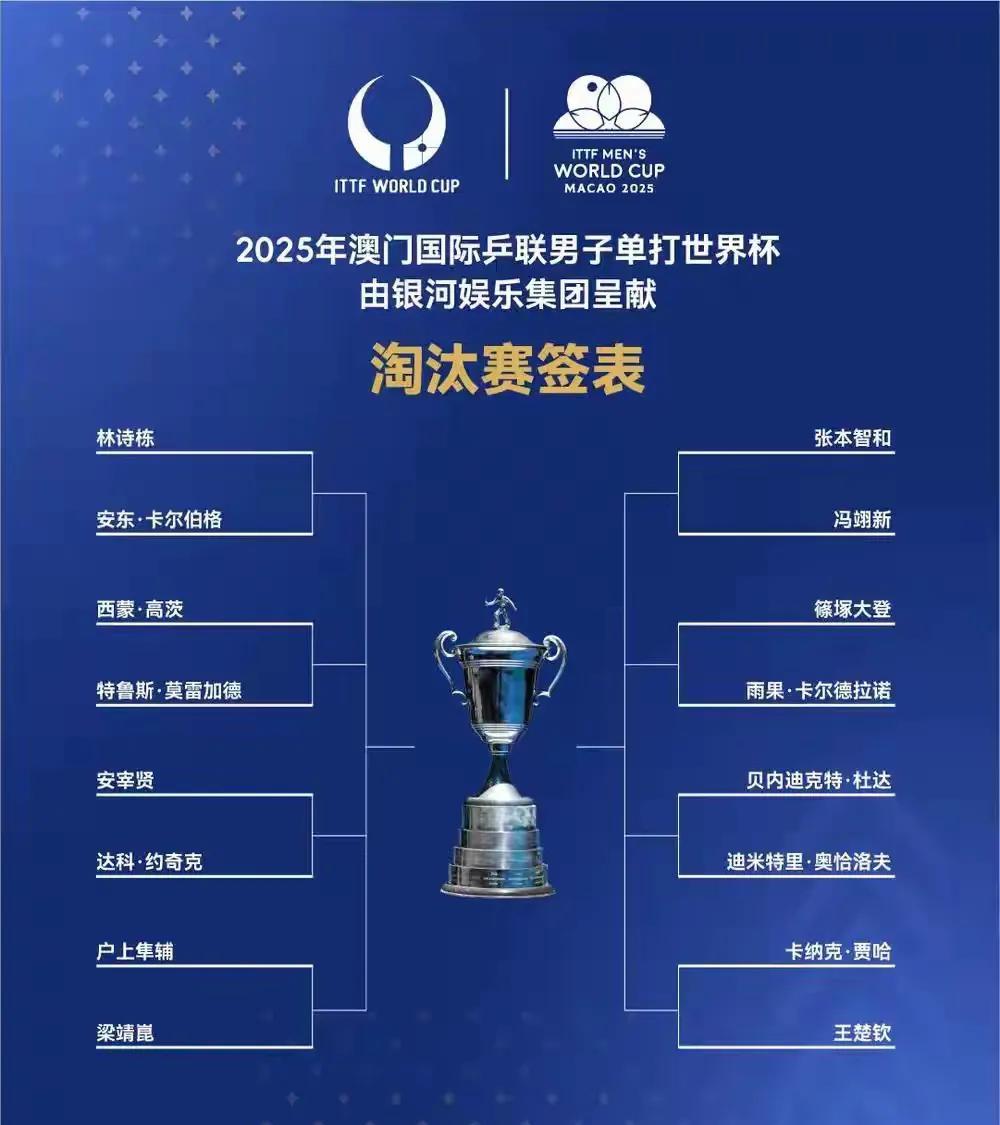 乒乓球世界杯男单签位首轮预测
林诗栋胜卡尔伯格
莫雷加德胜西蒙高茨
安宰贤胜约克