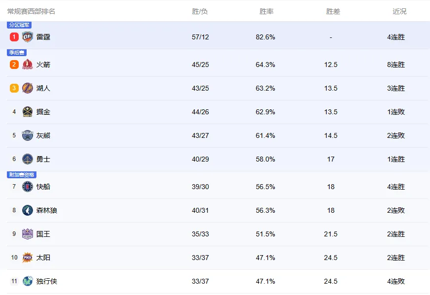 西部太卷了吧！

勇士近15战13胜，仍然排名西部第6
快船近8战7胜，也仅排名
