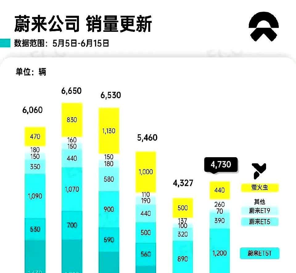 蔚来上周的数据，萤火虫销量下滑到400多台了。

现在买东西的人是真挑啊，就