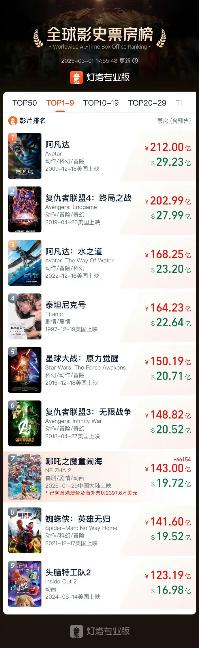 今天周末#哪吒2冲上143亿#，感觉一到周末哪吒冲榜又给力了，之前看离全球影史票