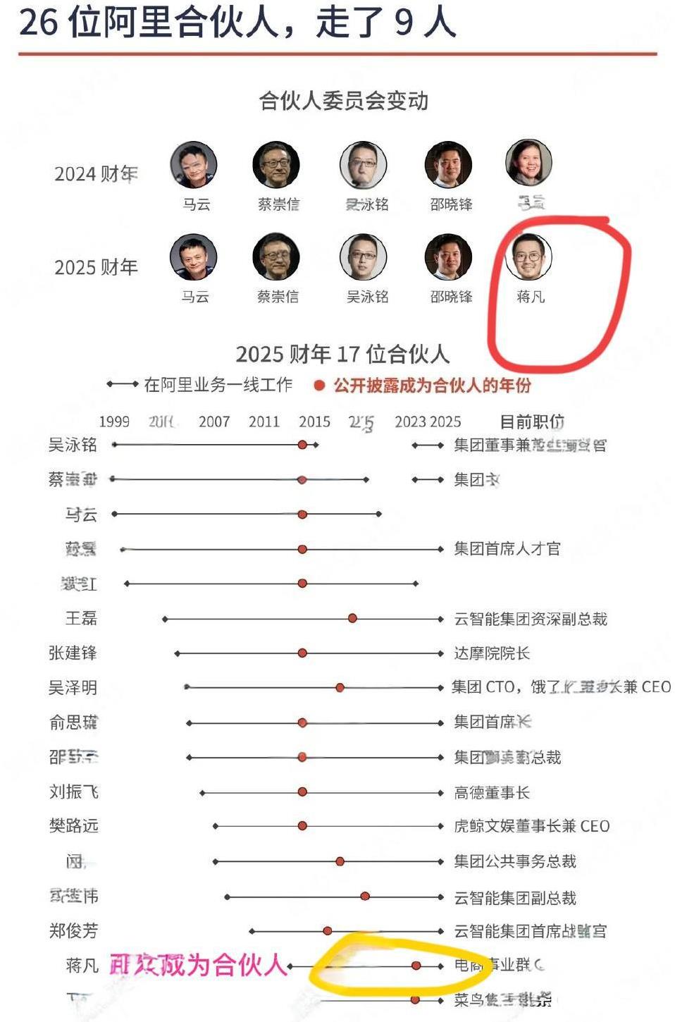 阿里合伙人大瘦身，一口气裁掉9名元老！
“40 岁以下独苗”的蒋凡，依旧位列其中
