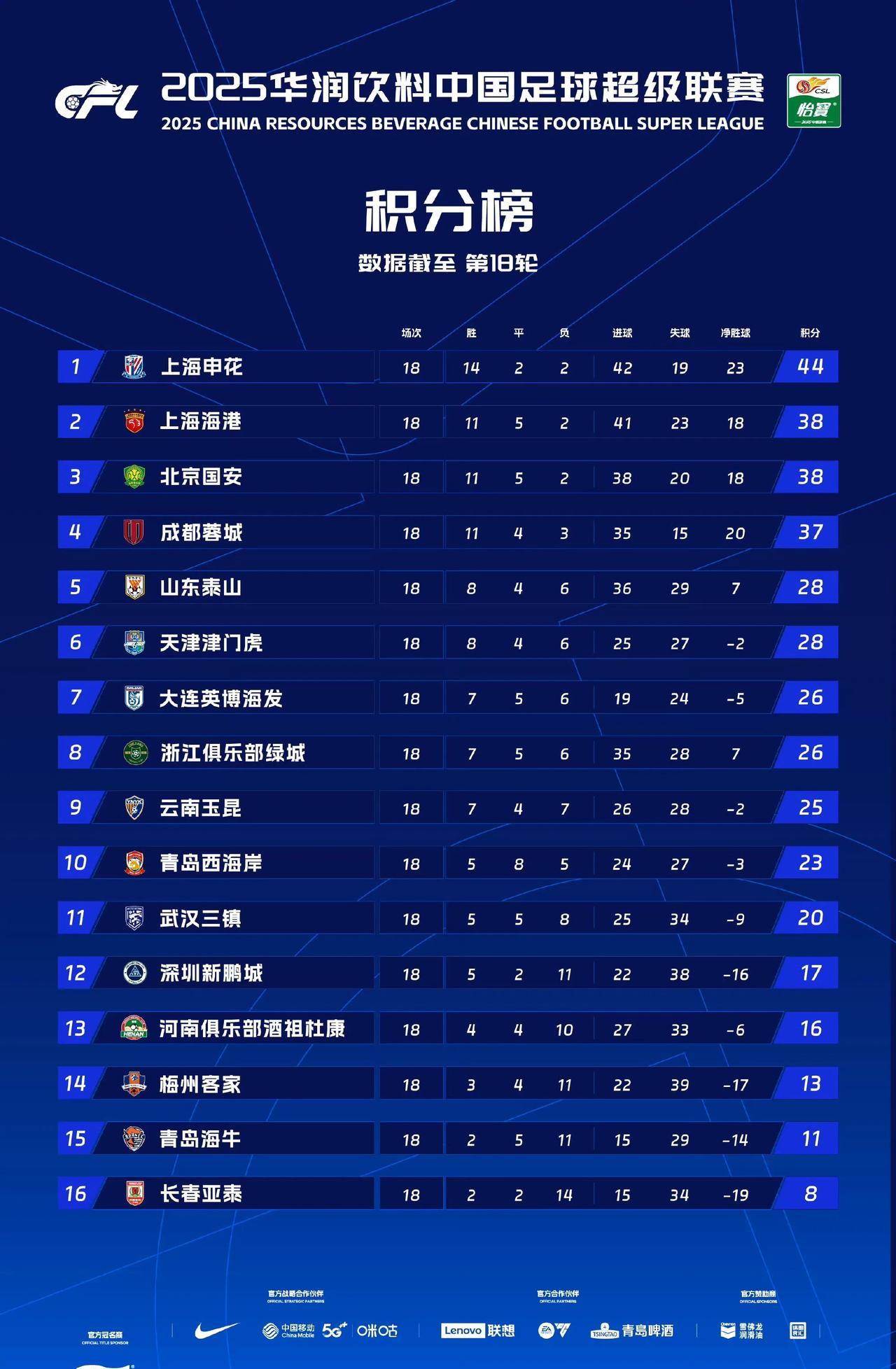中超18轮战罢，第一集团分化，保级再添悬念。
昨晚中超第18轮结束，上海申花3: