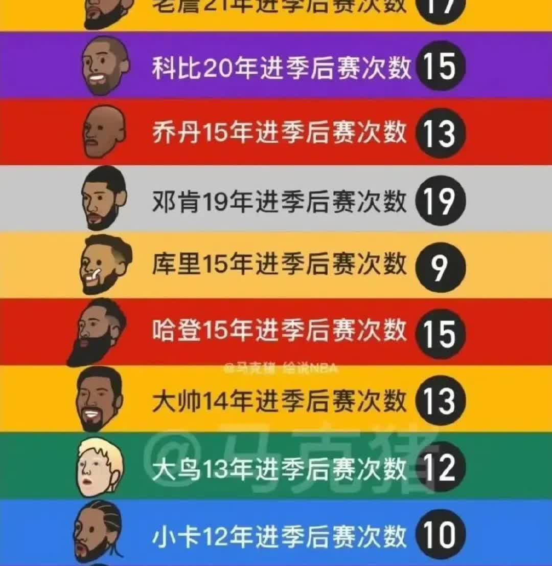 进季后赛次数，詹姆斯又排在第一！

老詹职业生涯221年，17次进季后赛。
