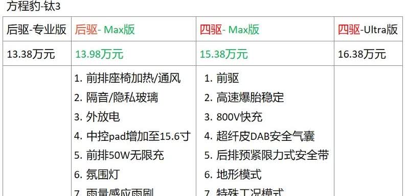 今天去方程豹-钛3的官网，对比了不同版本的参数区别，后驱max只比后驱专业版贵6