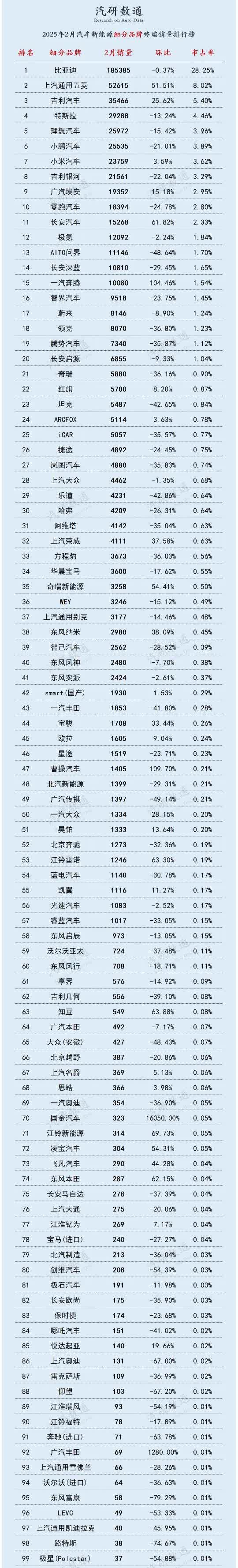 2月份完整新能源品牌销量榜单揭晓，令人耳目一新。

一直以为新能源今年完全渗