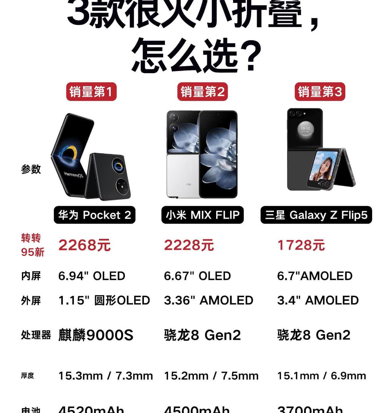 3款很火小折叠手机，怎么选？华为 Pocket 2小米 MIX FLIP三星 G