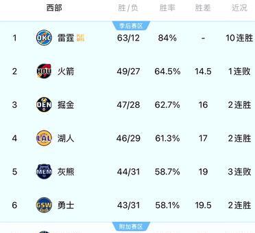 灰熊今天输球后，和身后的勇士只有半场差距了，然后紧接着明天背靠背就是打勇士...