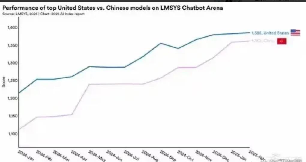 斯坦福一份报告暗含两大重磅消息，中国开源AI再获突破，美国却无能为力！

中国A