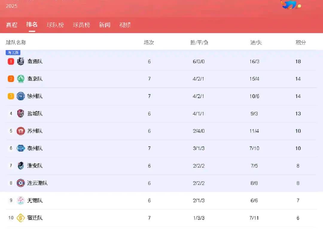 苏超流量开始下降，江苏各市之间的梗，经过前七轮普及，己被全国人民熟悉，下一步是坚